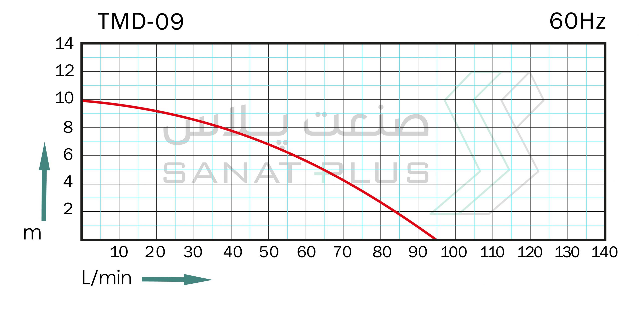 نمودار عملکرد پمپ پلیمری مگنتی تراندین مدل TMD-09 در 60 هرتز
