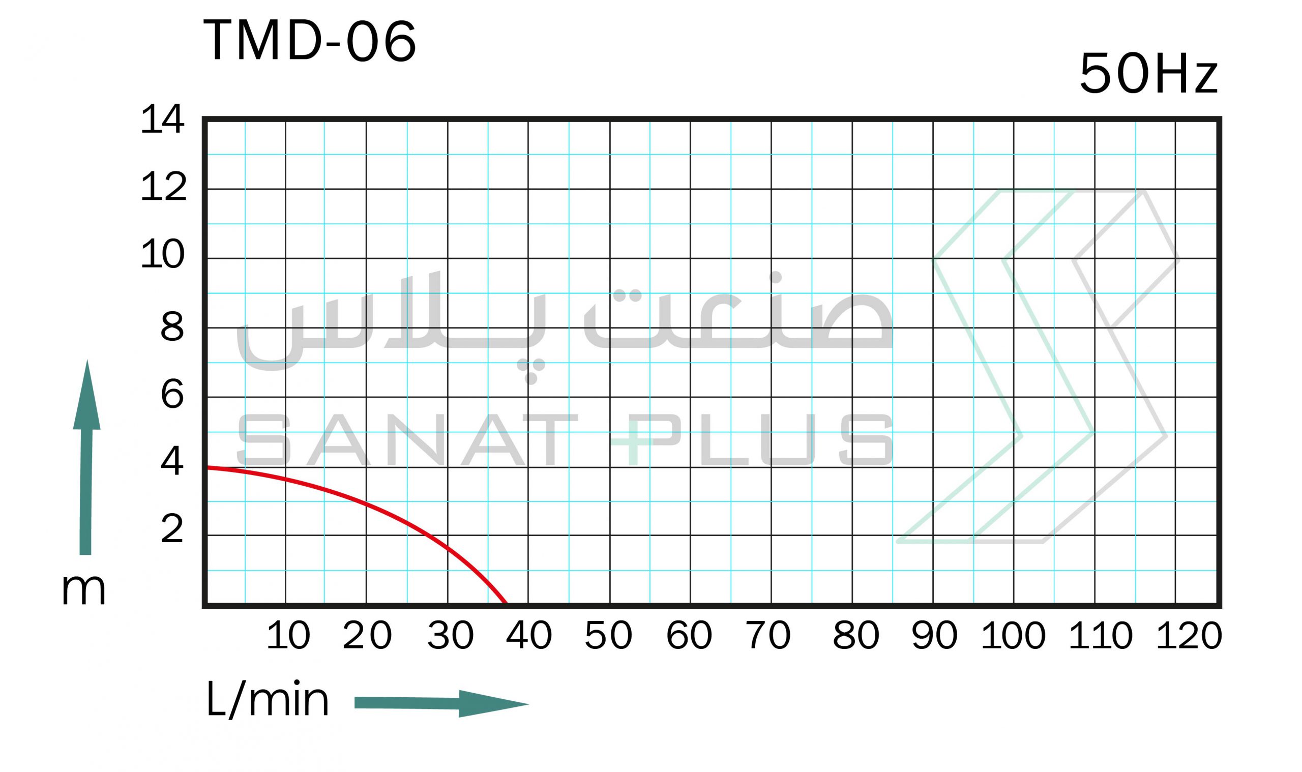 نمودار عملکرد پمپ پلیمری مگنتی تراندین مدل TMD06 در 50 هرتز