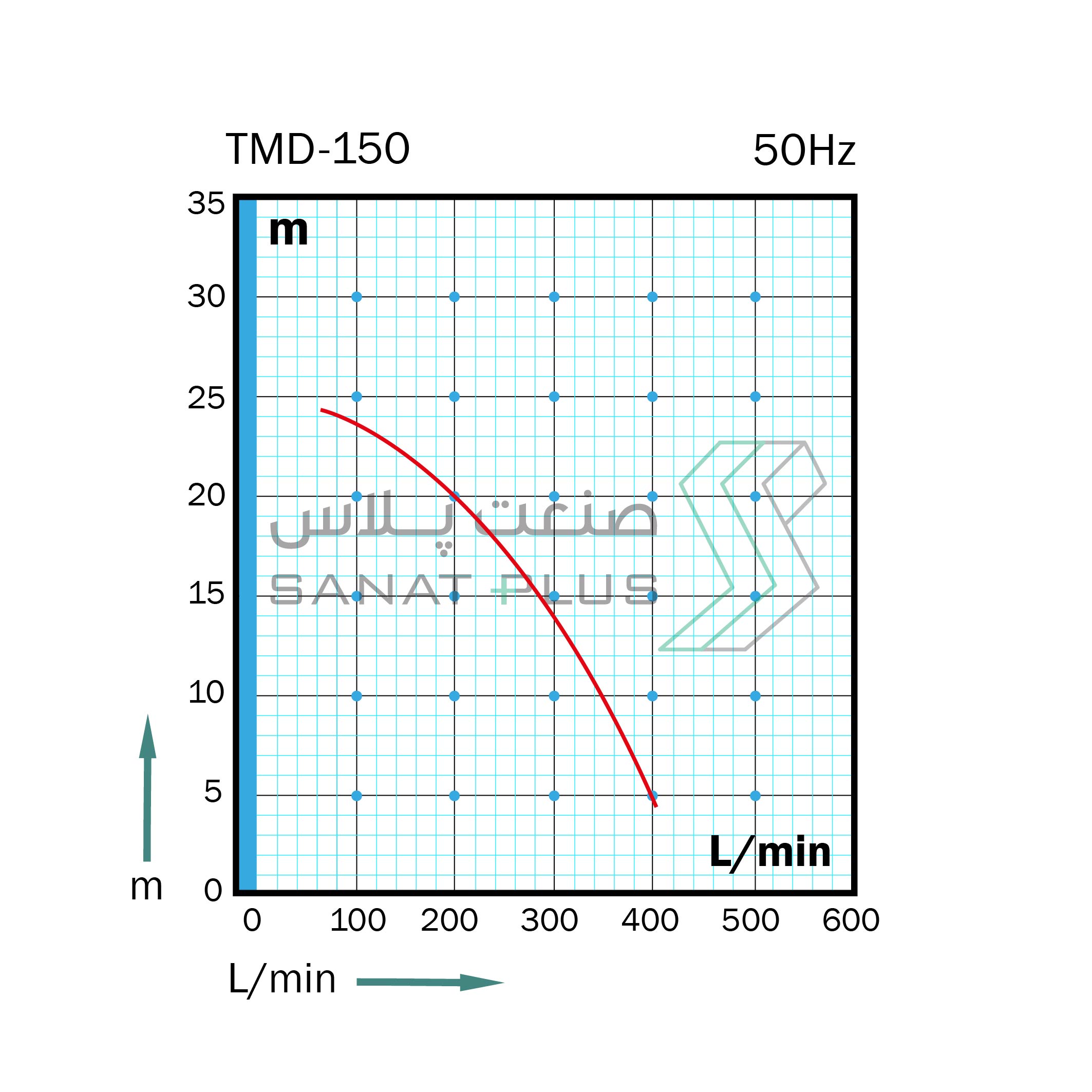 نمودار عملکرد پمپ پلیمری مگنتی تراندین مدل TMD150 در 50 هرتز