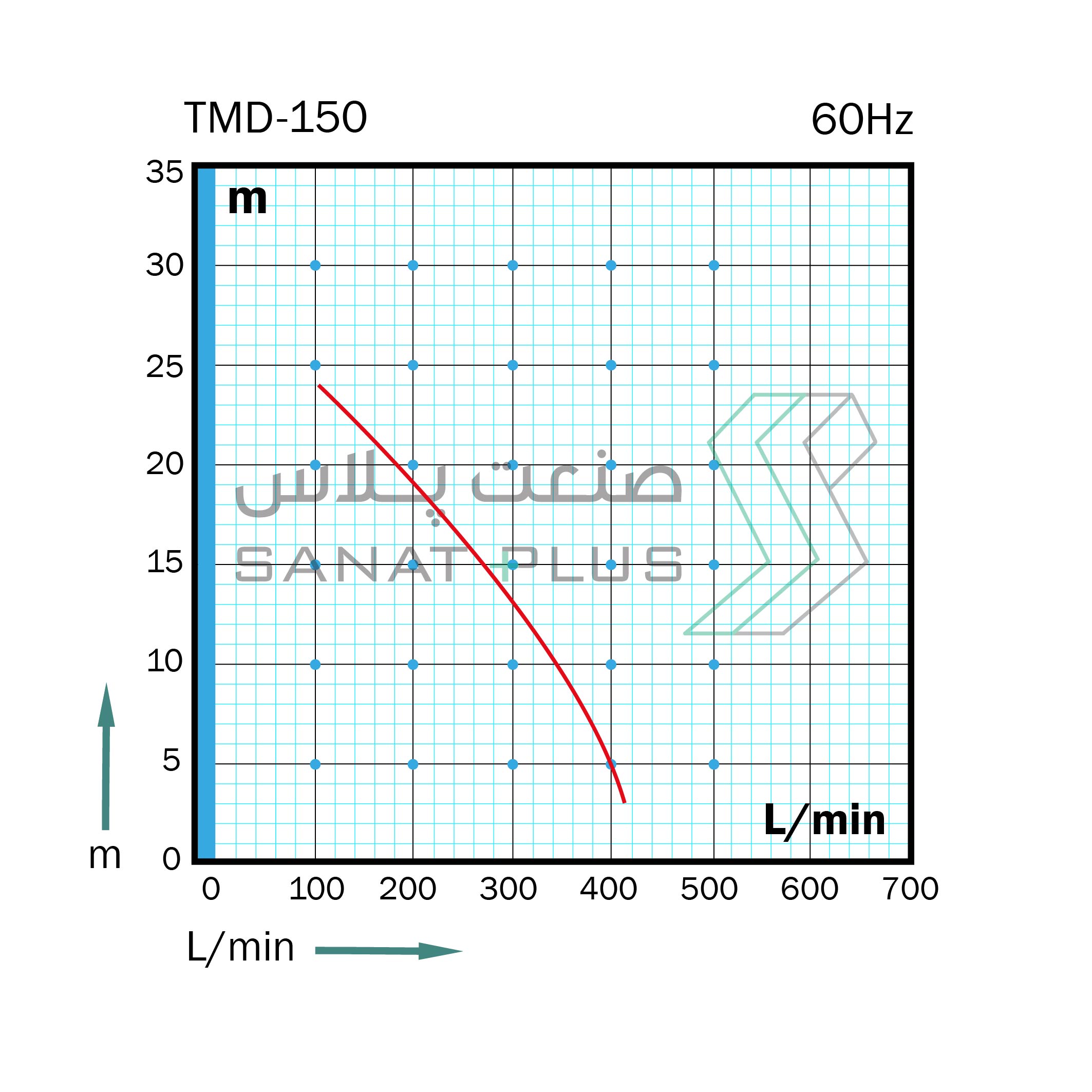نمودار عملکرد پمپ مگنتی تراندین مدل TMD-150 در 60 هرتز
