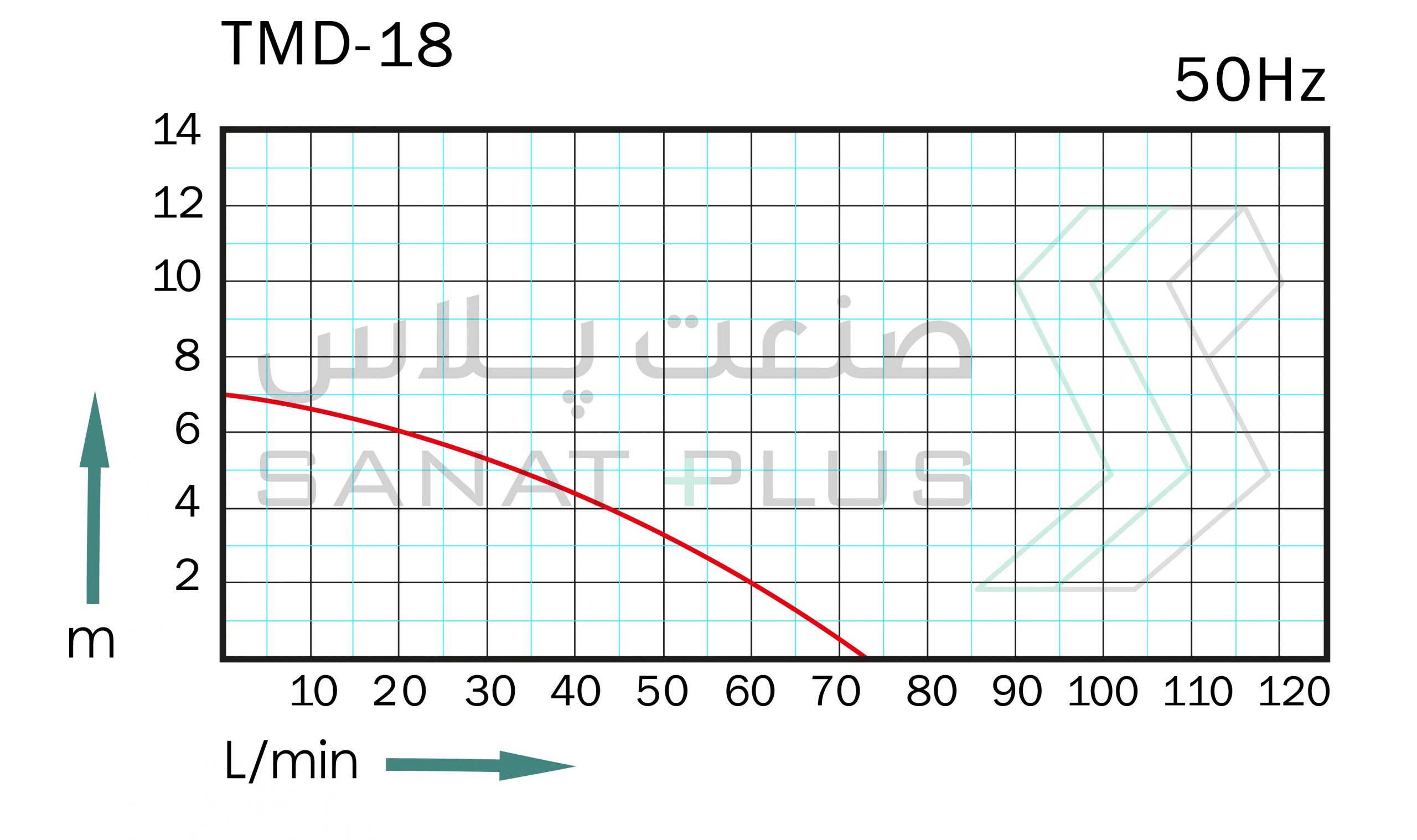 عملکرد پمپ مگنتی تراندین مدل TMD-18 در 50 هرتز