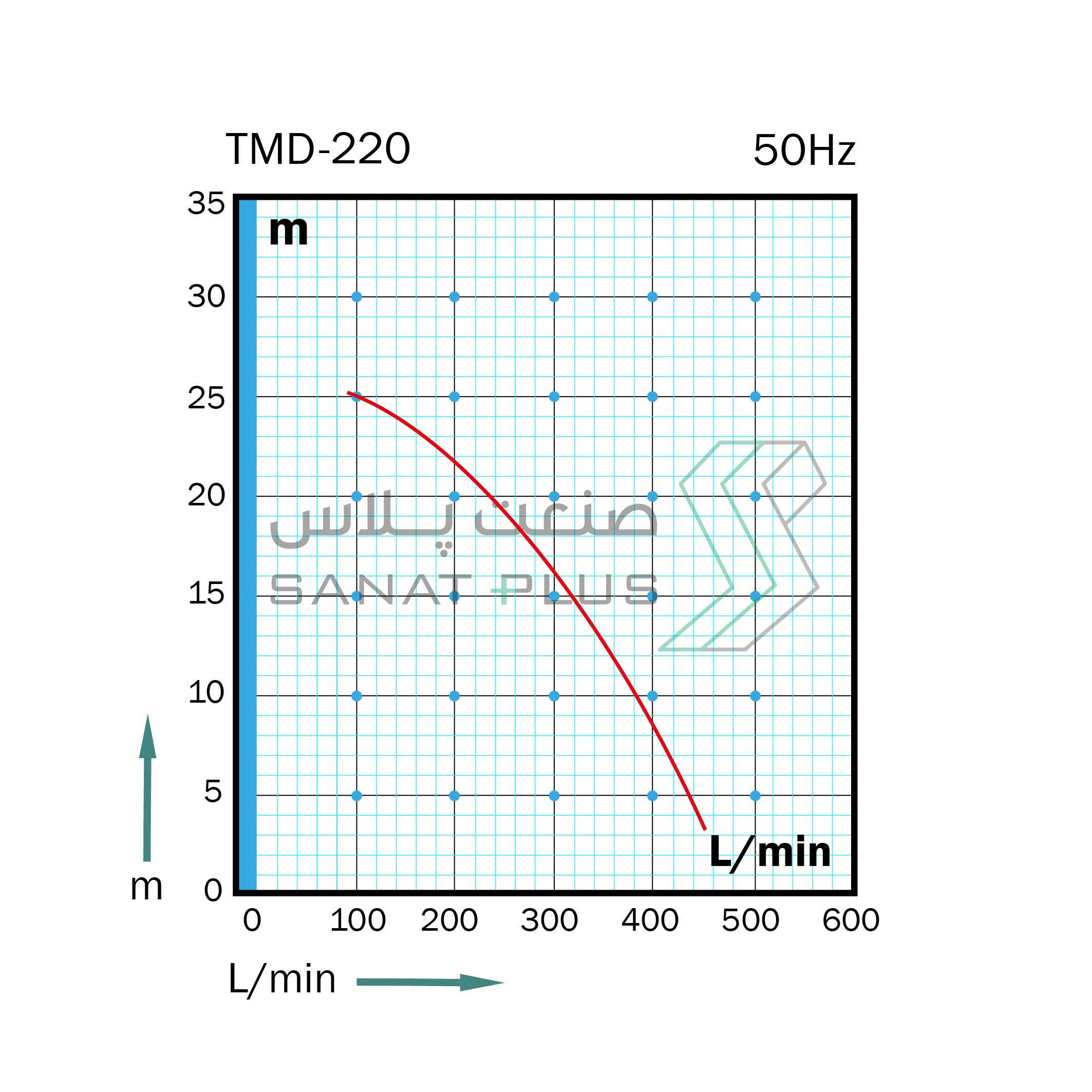 نمودار عملکرد پمپ پلیمری مگنتی تراندین مدل TMD220 در 50 هرتز