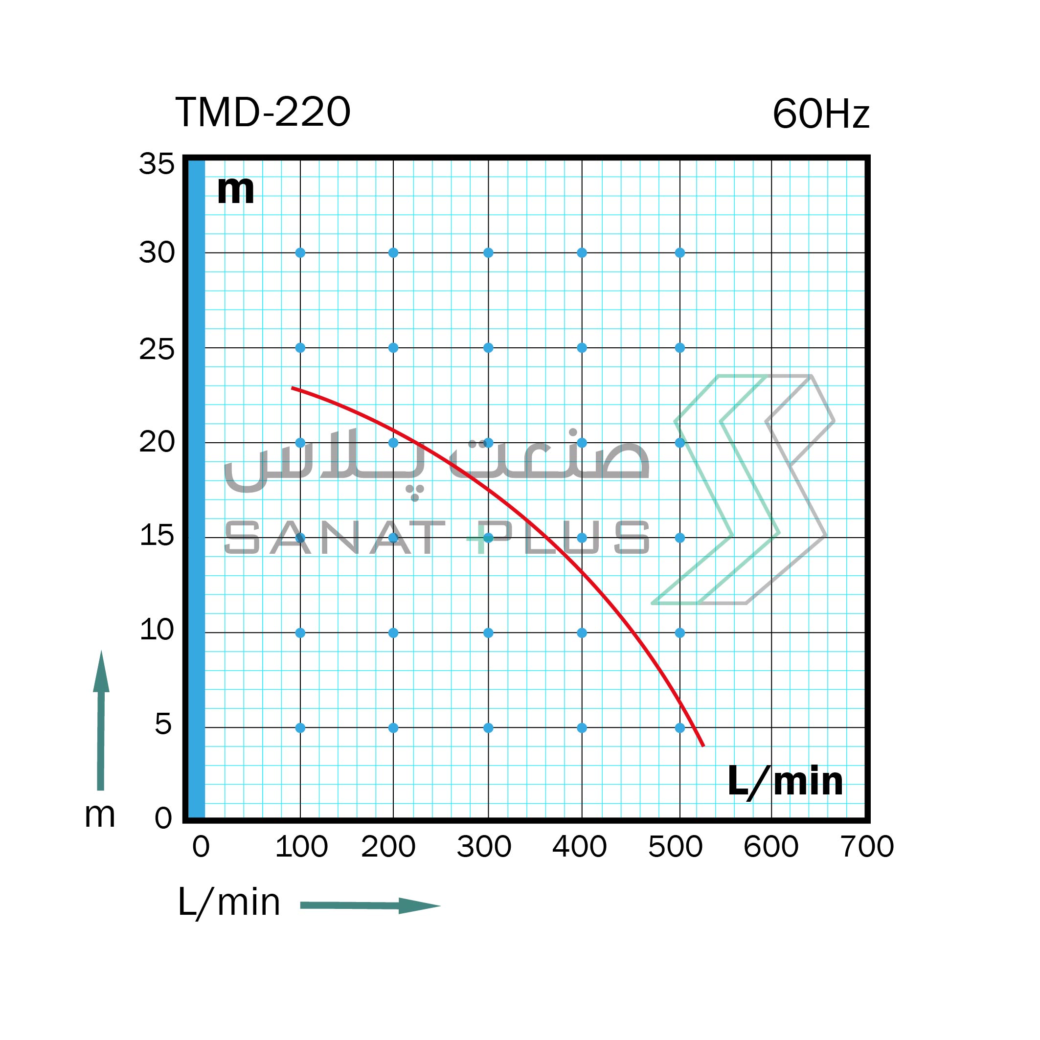 نمودار عملکرد پمپ مگنتی تراندین مدل TMD220 در 60 هرتز