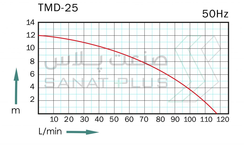 نمودار عملکرد پمپ پلیمری مگنتی تراندین مدل TMD25 در 50 هرتز