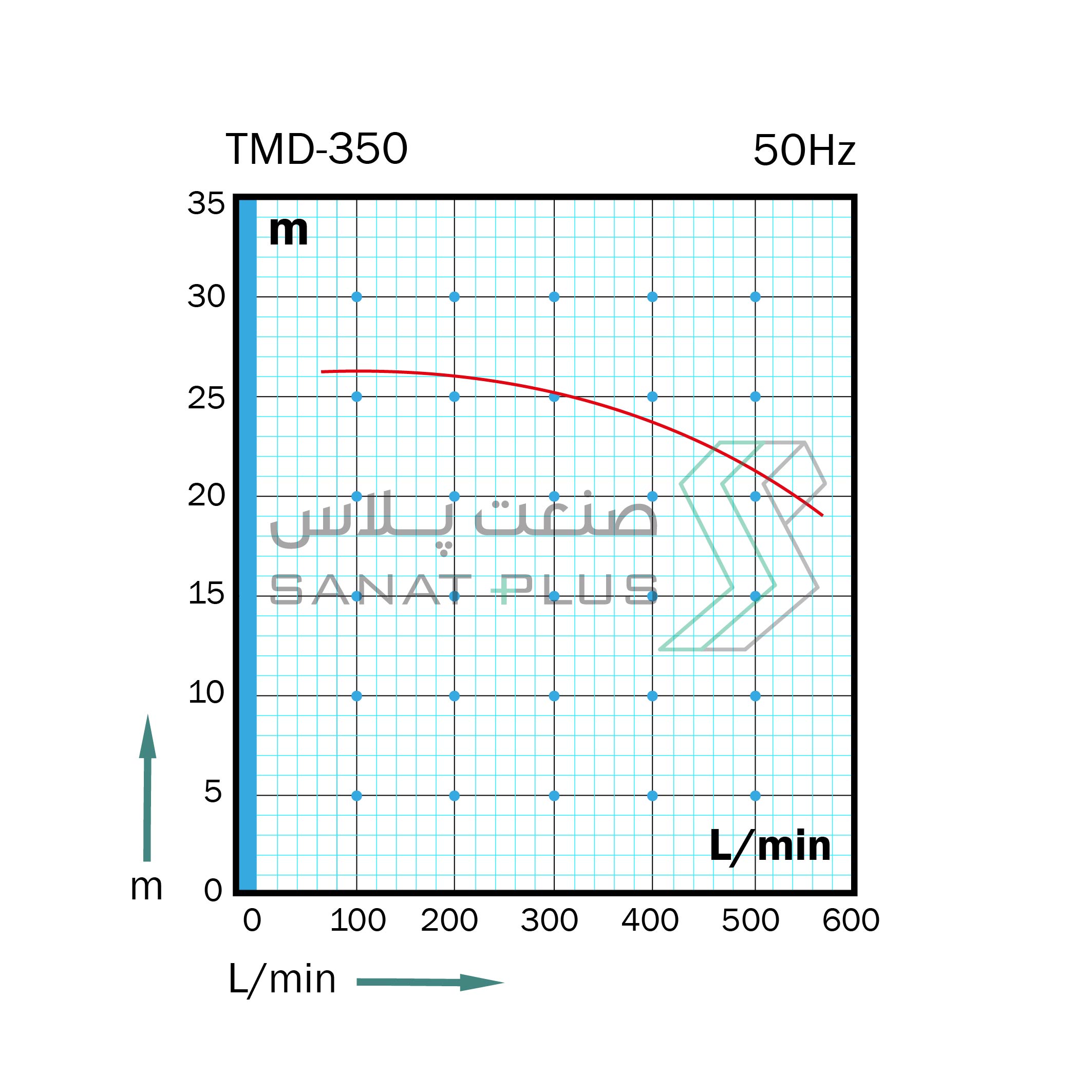 نمودار عملکرد پمپ مگنتی تراندین مدل TMD-350 در 50 هرتز