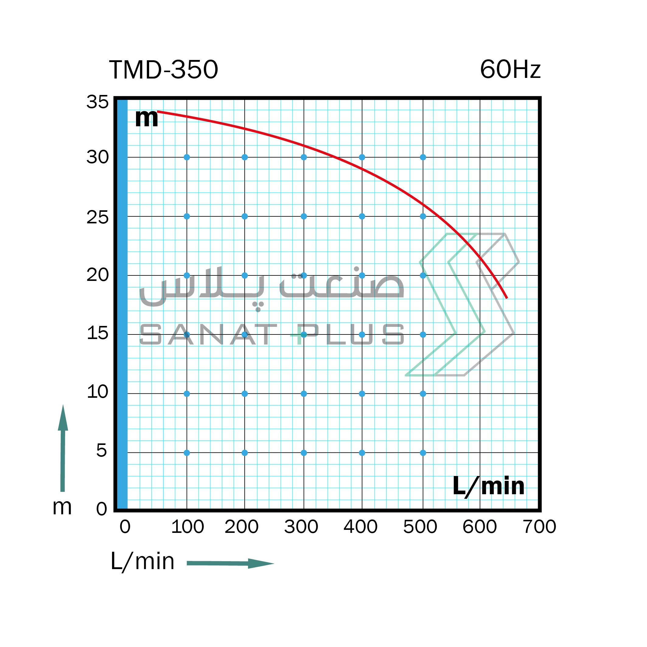 نمودار عملکرد پمپ پلیمری مگنتی تراندین مدل TMD350 در 60 هرتز
