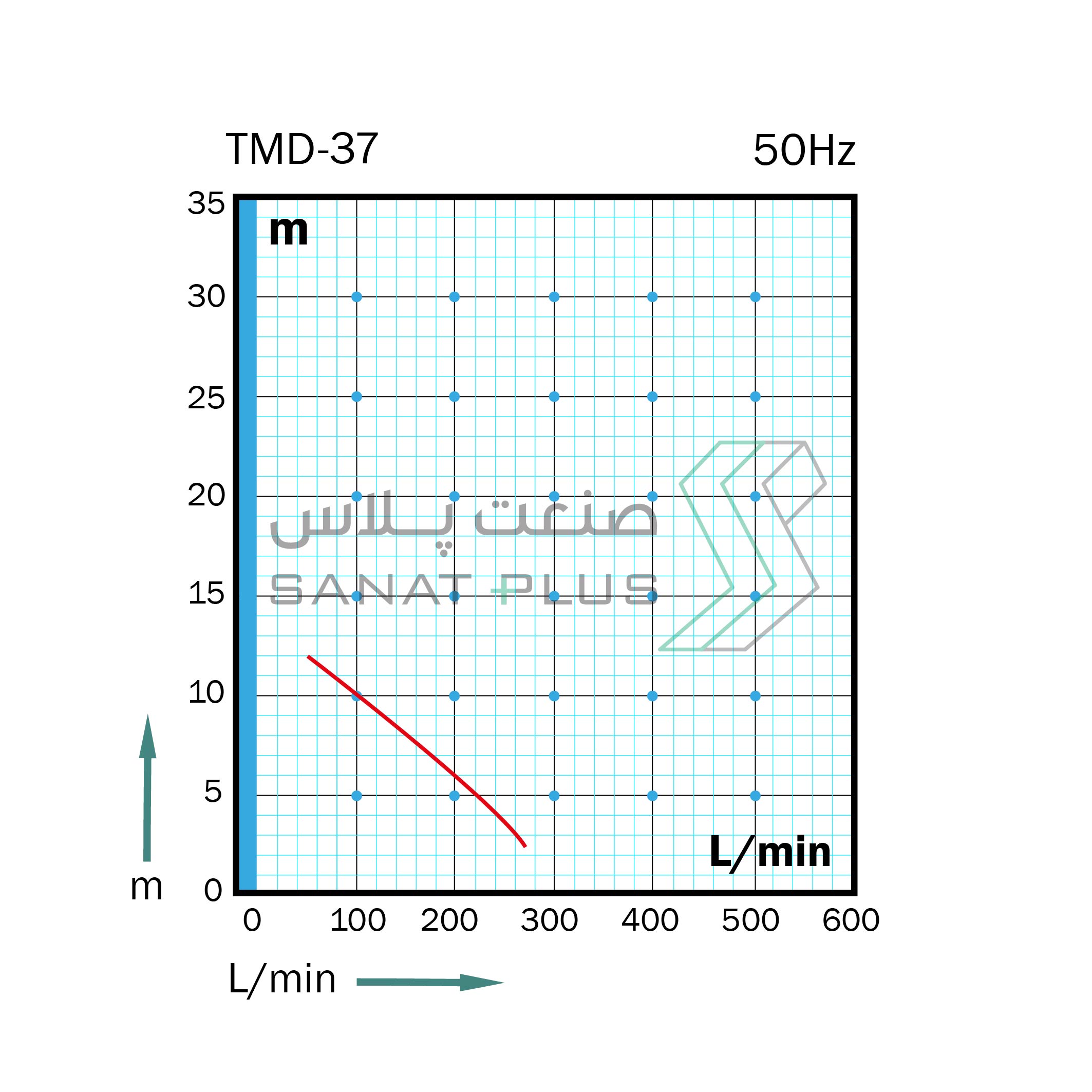 نمودار عملکرد پمپ مگنتی تراندین TMD37 در 50 هرتز