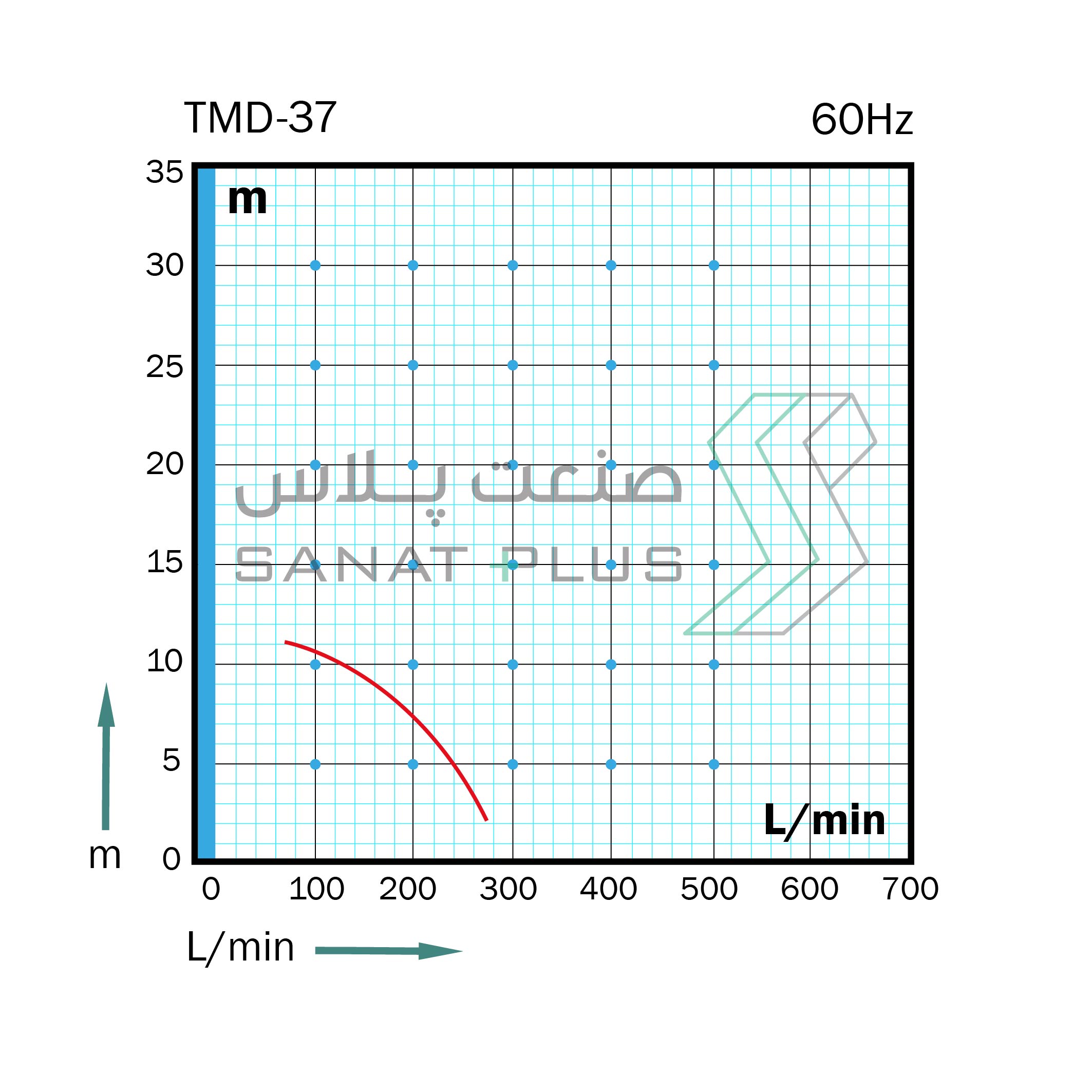 نمودار عملکرد پمپ پلیمری مگنتی تراندین مدل TMD37 در 60 هرتز