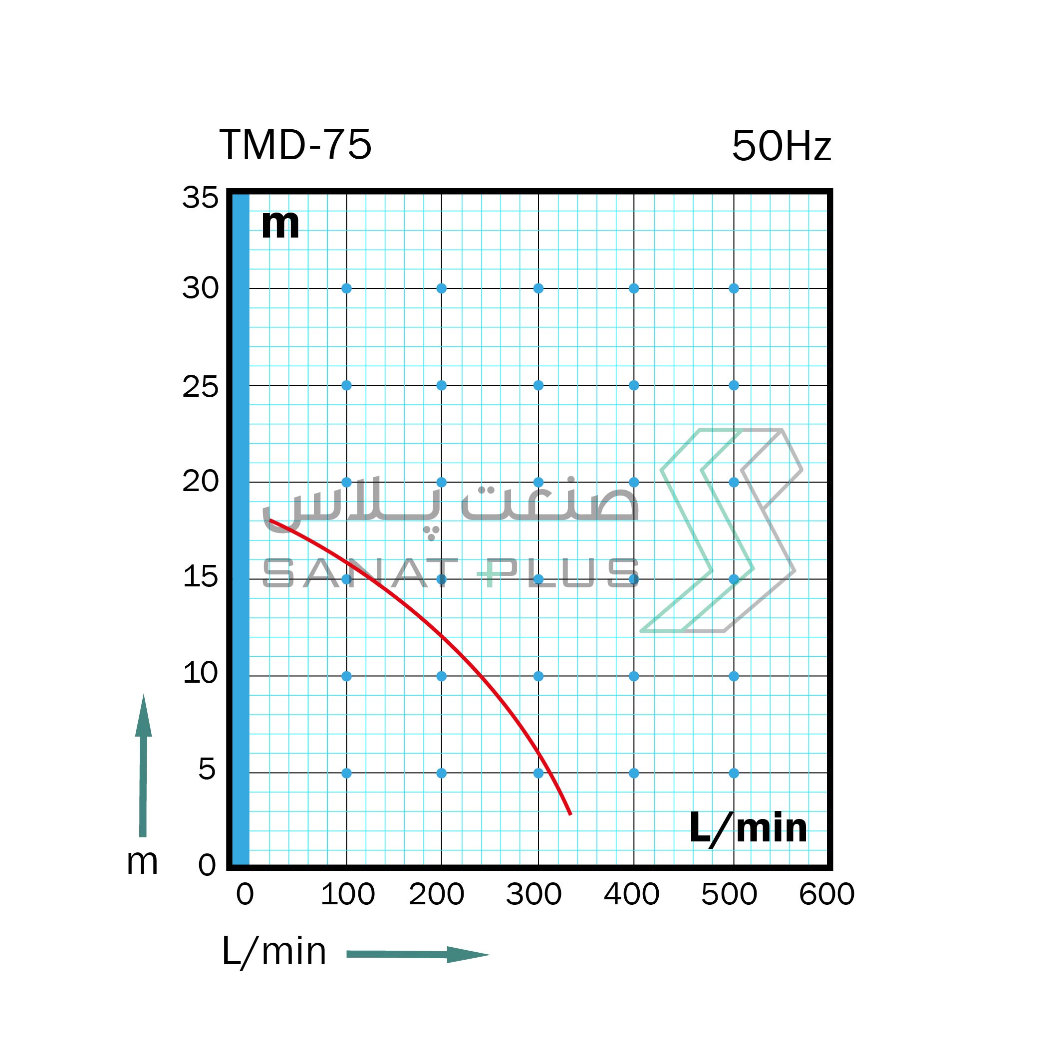 عملکرد پمپ مگنتی تراندین مدل TMD-75 در 50 هرتز