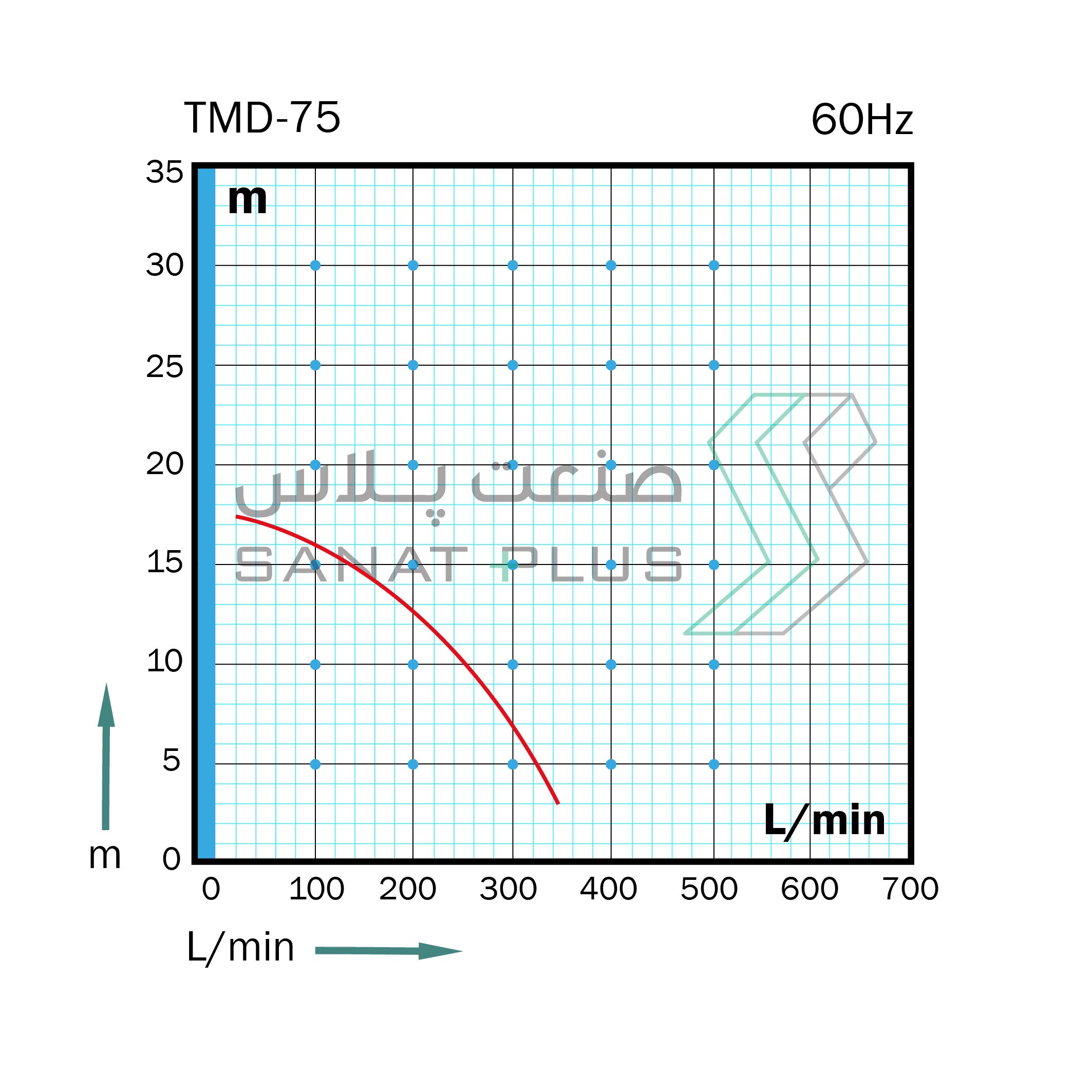 نمودار عملکرد پمپ پلیمری مگنتی تراندین مدل TMD75 در 60 هرتز