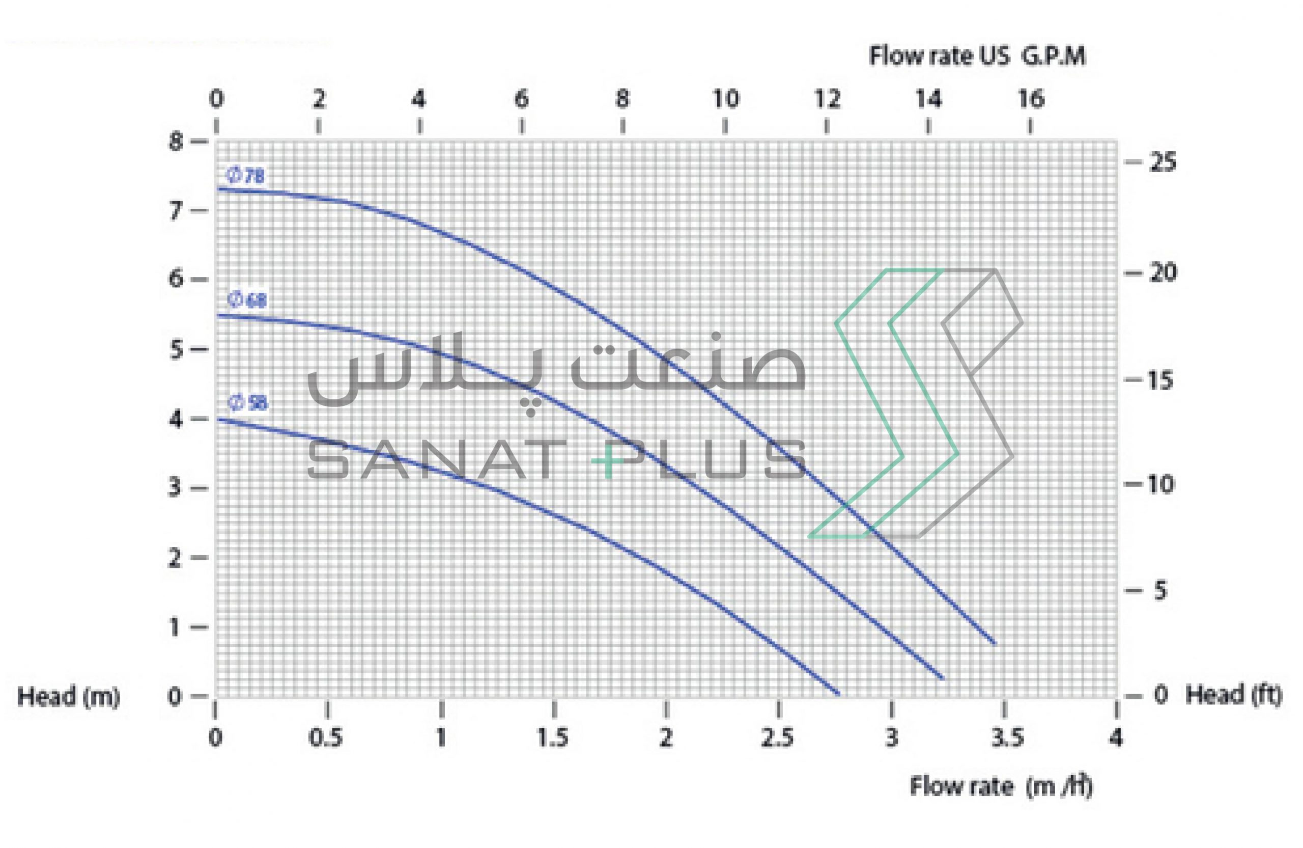 نمودار عملکرد پمپ مگنتی فلویمک مدل CM004