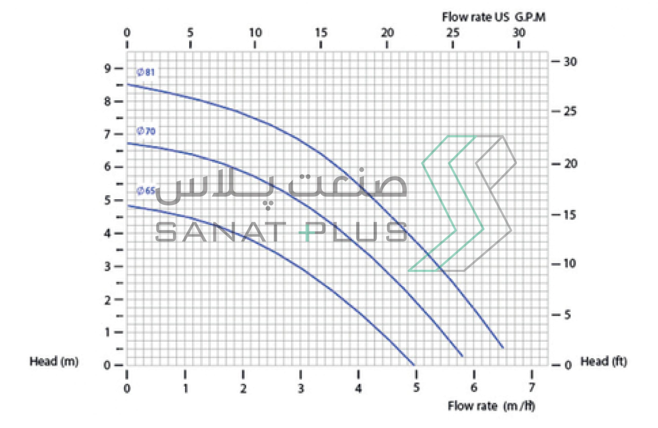 نمودار عملکرد پمپ مگنتی فلویمک مدل CM006