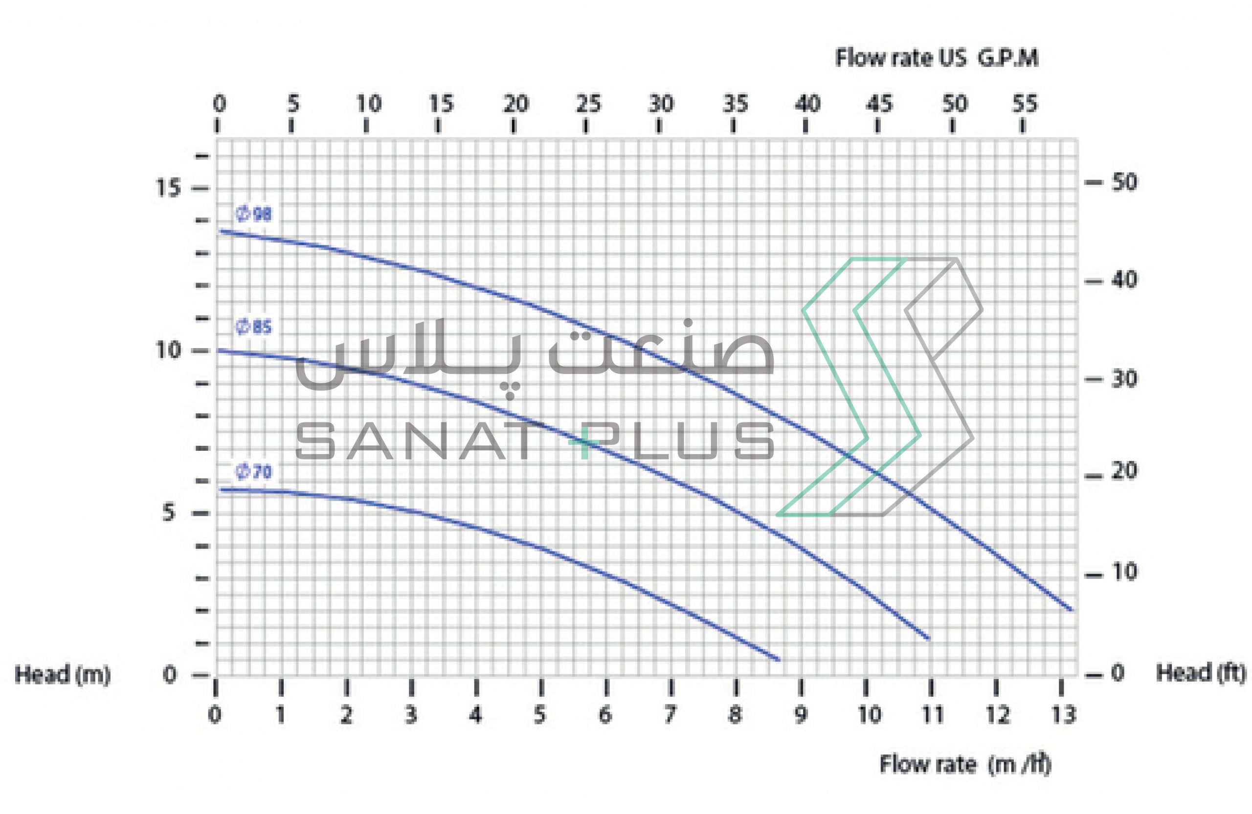 نمودار عملکرد پمپ مگنتی فلویمک مدل CM010