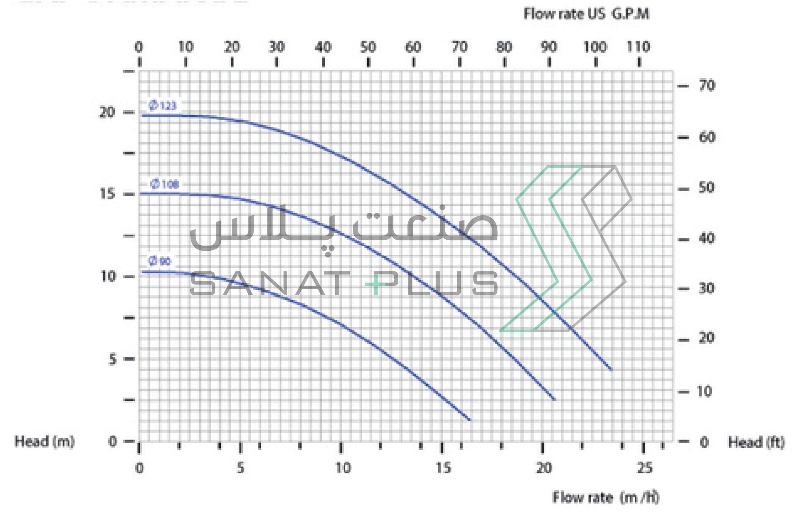 نمودار عملکرد پمپ مگنتی فلویمک مدل CM015