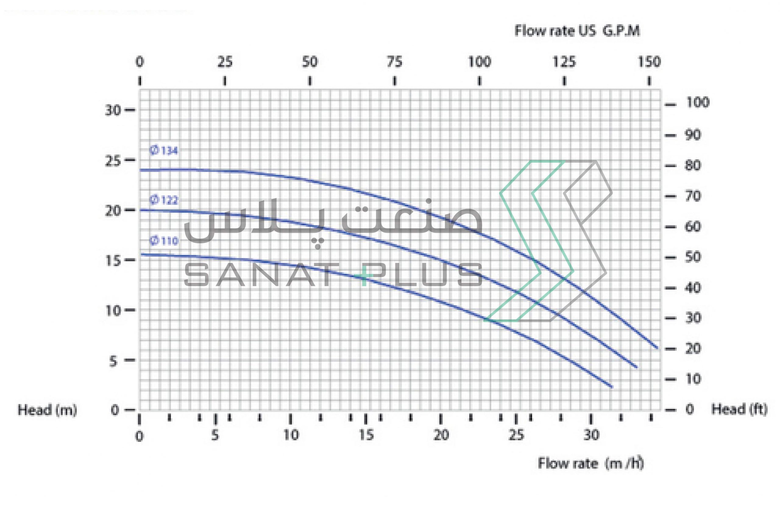 نمودارد عملکرد پمپ مگنتی فلویمک مدل CM030