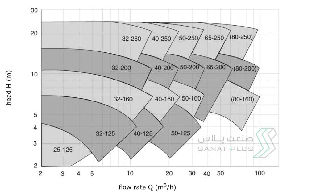 منحنی مشخصات فشار و دبی در پمپ BPV مدل 1400 دور