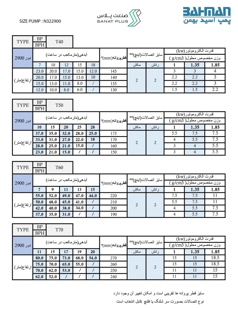 جدول مشخصات پمپ ضد اسید بهمن سری N322900 