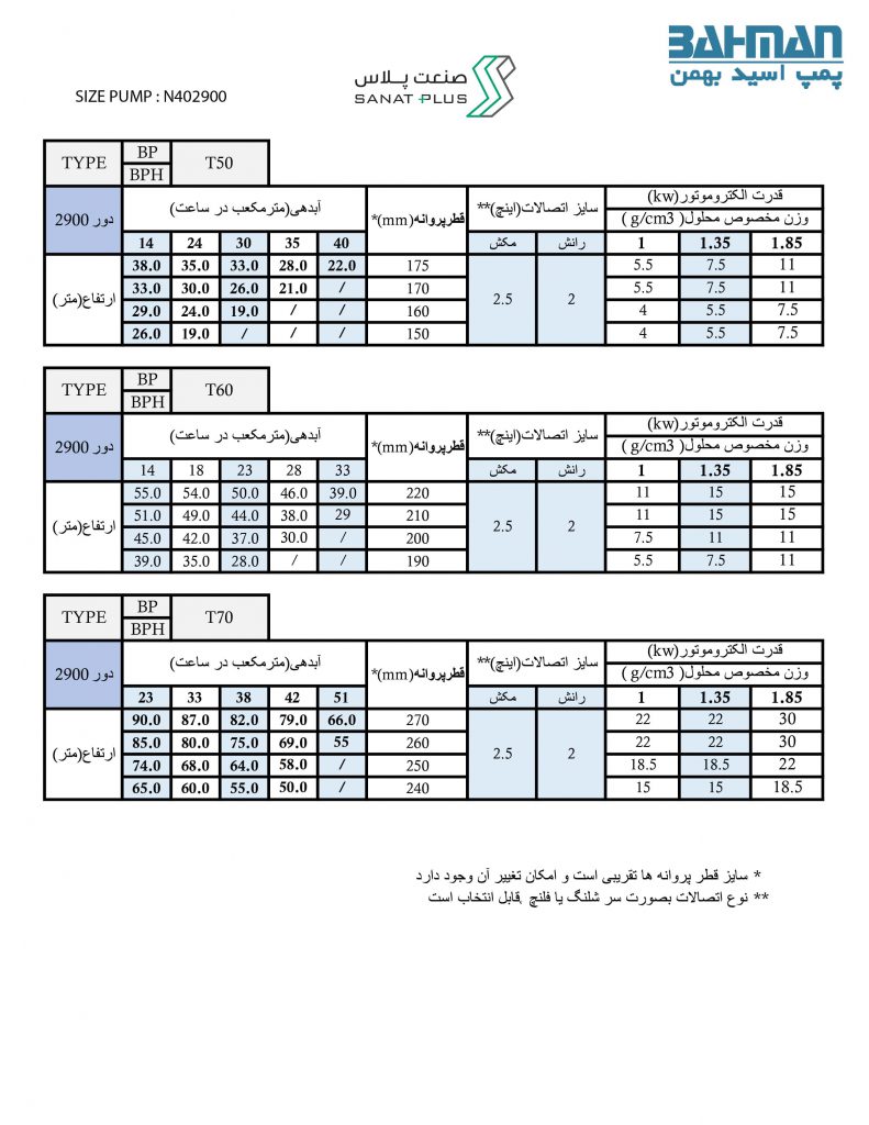 جدول مشخصات پمپ ضد اسید بهمن سری N402900 