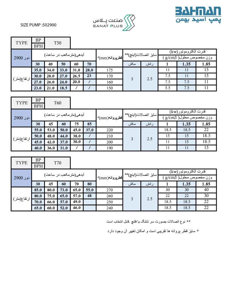 جدول مشخصات پمپ ضد اسید بهمن سری N502900