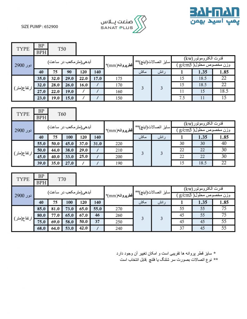 جدول مشخصات پمپ ضد اسید بهمن سری N652900