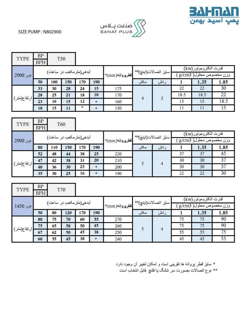 جدول مشخصات پمپ بهمن سری N802900