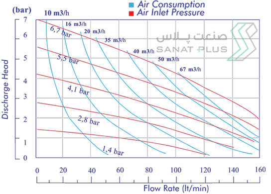 نمودار عملکرد پمپ دیافراگمی پمکار مدل PK 10(1") با بدنه آلومینیوم با فشار بالا