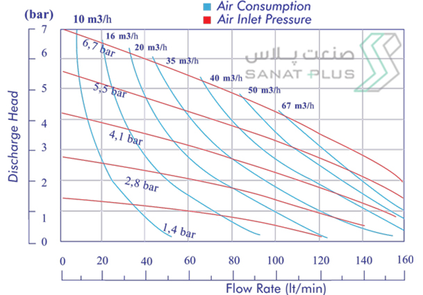 نمودار عملکرد پمپ دیافراگمی پمکار آلومینیوم مدل PK 10(1")