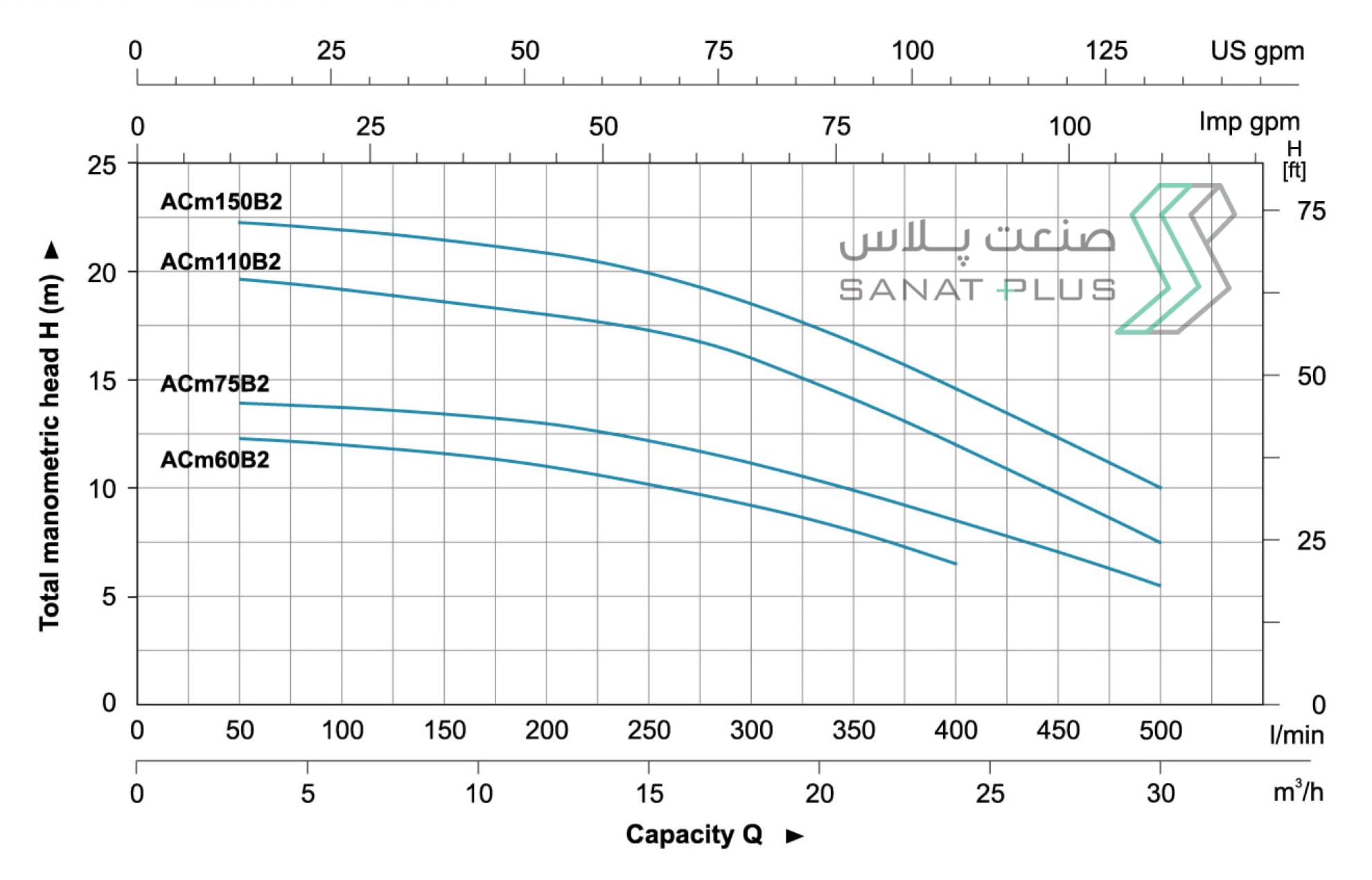 نمودار عملکرد پمپ سانتریفیوژ لئو سری ACm-B2