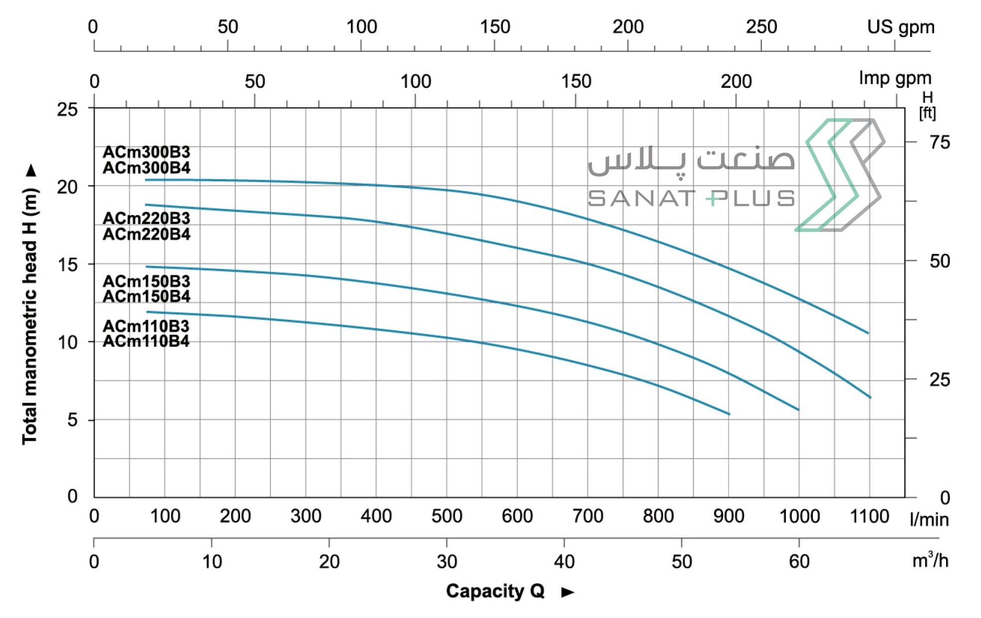 نمودار عملکرد پمپ سانتریفیوژ لئو سری ACm-B3