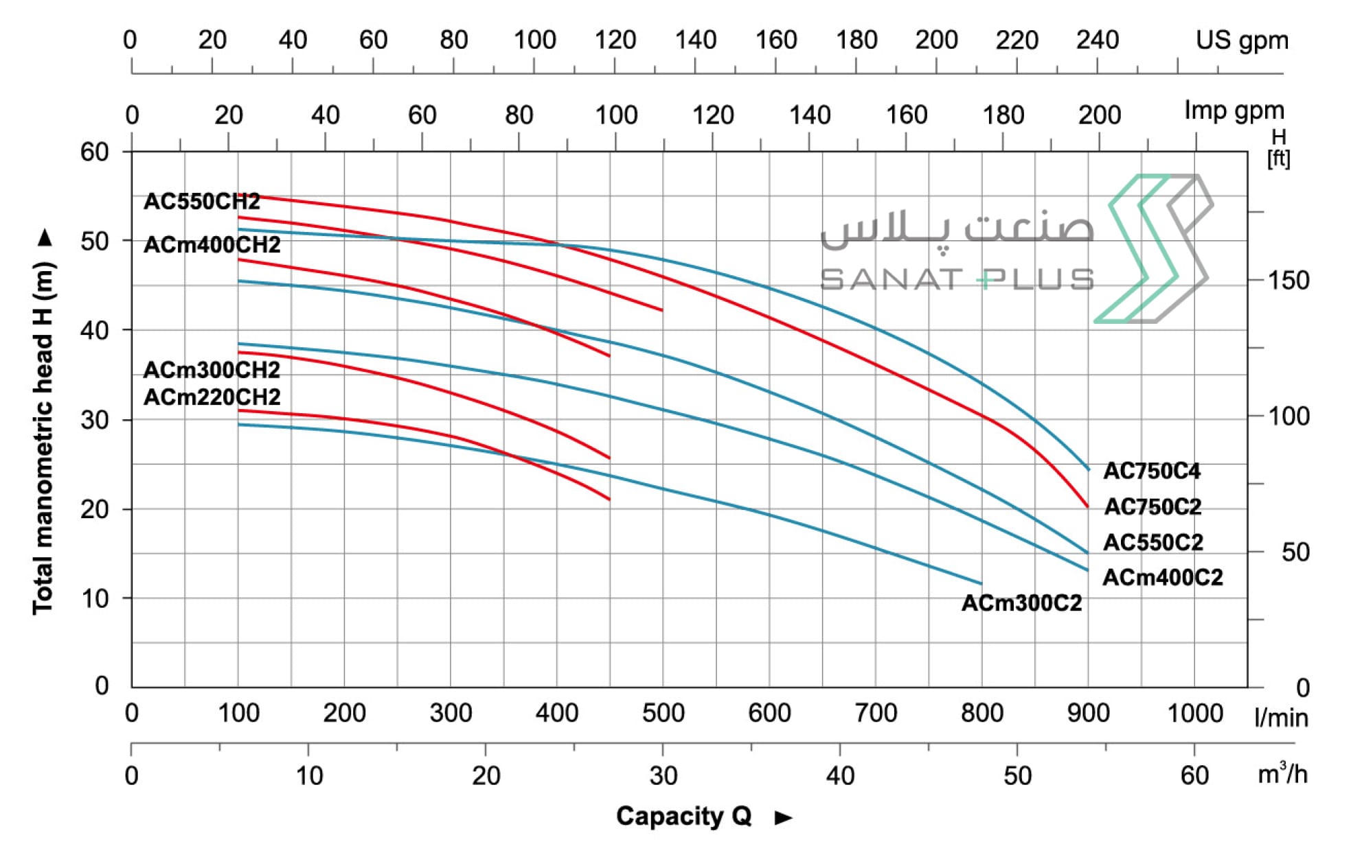 نمودار عملکرد پمپ سانتریفیوژ لئو سری ACm-CH2