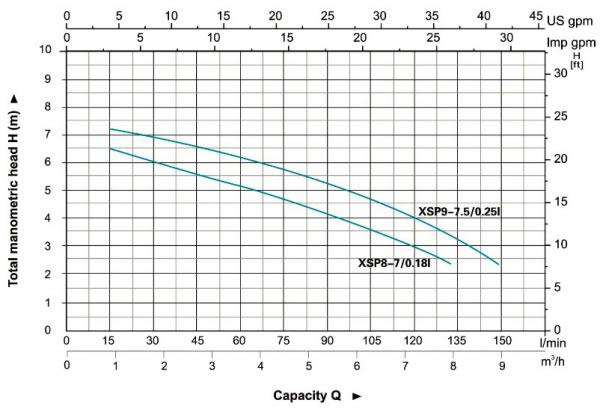 نمودار عملکرد پمپ لجن کش لئو مدل XSP 0.25Hp 0.33Hp