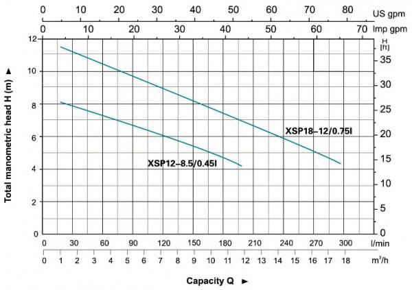 نمودار عملکرد پمپ لجن کش لئو مدل XSP 0.6HP 1HP