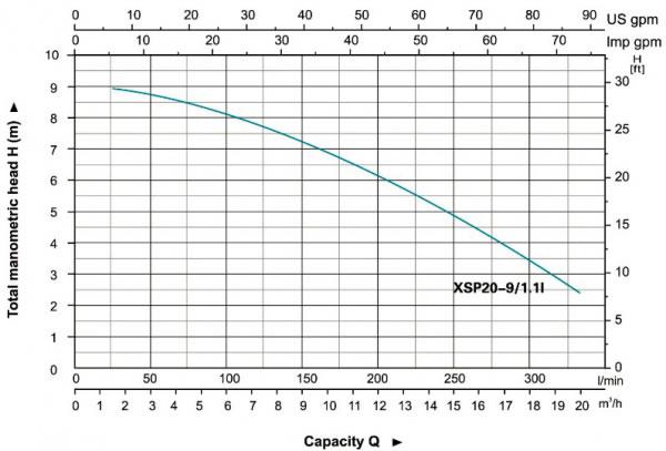 نمودار عملکرد پمپ لجن کش لئو مدل XSP 1.5HP