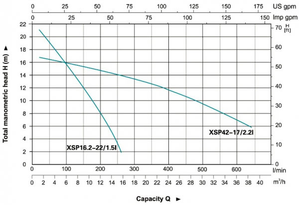 نمودار عملکرد پمپ لجن کش لئو مدل XSP 3HP