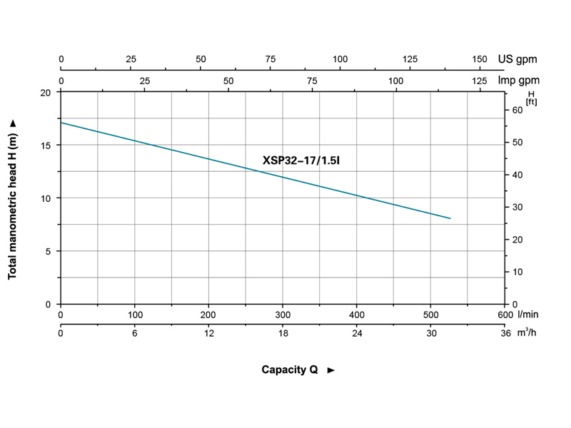 نمودار عملکرد پمپ لجن کش لئو مدل XSP 2HP