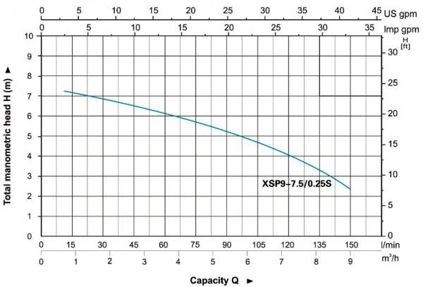نمودار عملکرد پمپ لجن کش لئو مدل XSP-S 0.33Hp