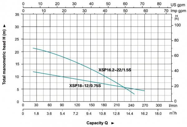 نمودار عملکرد پمپ لجن کش لئو مدل XSP-S 1Hp 2HP | صنعت پلاس