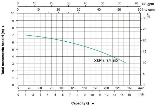 نمودار عملکرد پمپ لجن کش لئو مدل XSP-ID 1.5HP