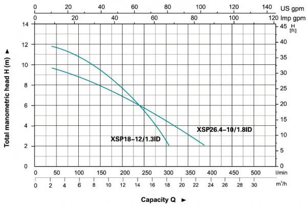 نمودار عملکرد پمپ لجن کش لئو مدلXSP-ID 1.75HP 2.4HP