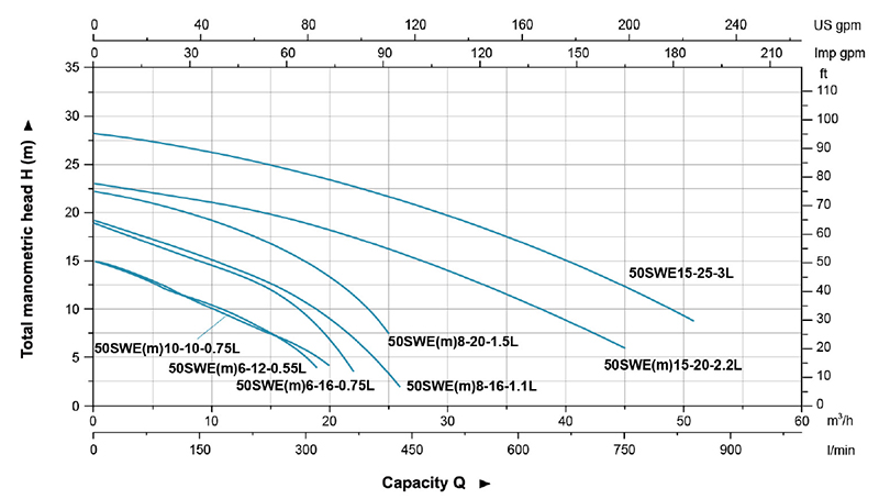 نمودار عملکرد پمپ لجن کش لئو مدل SWE سری 50