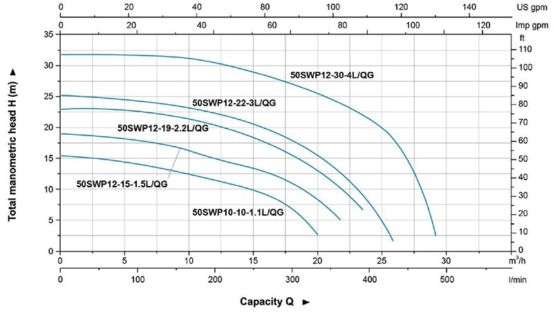 نمودار عملکرد پمپ لجن کش لئو مدل SWP