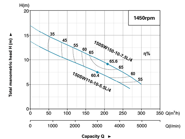 نمودار عملکرد پمپ لجن کش لئو مدل SW دبی 300M3/H
