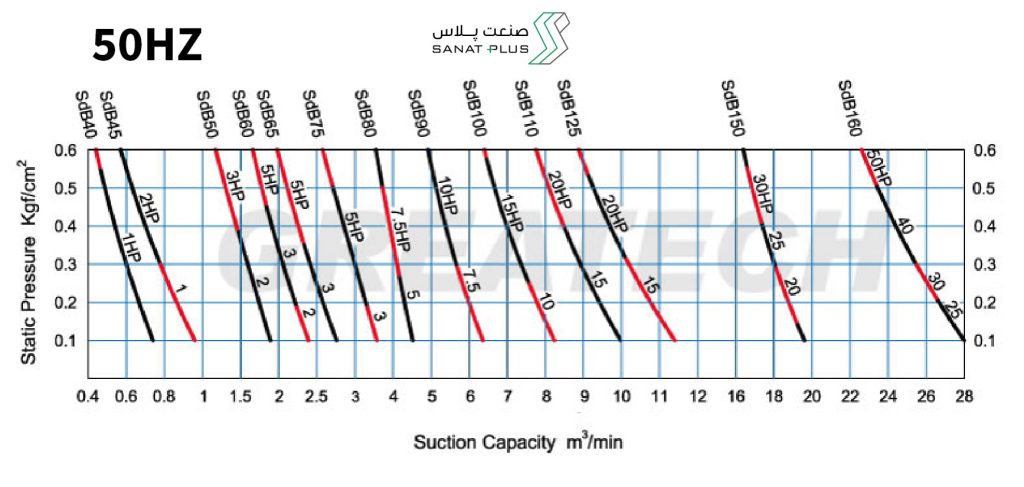 نمودار عملکرد روتس بلوئر گریتک مدل SdB