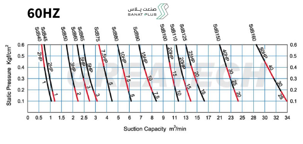 نمودار عملکرد روتس بلوئر گریتک مدل SdB - 60HZ