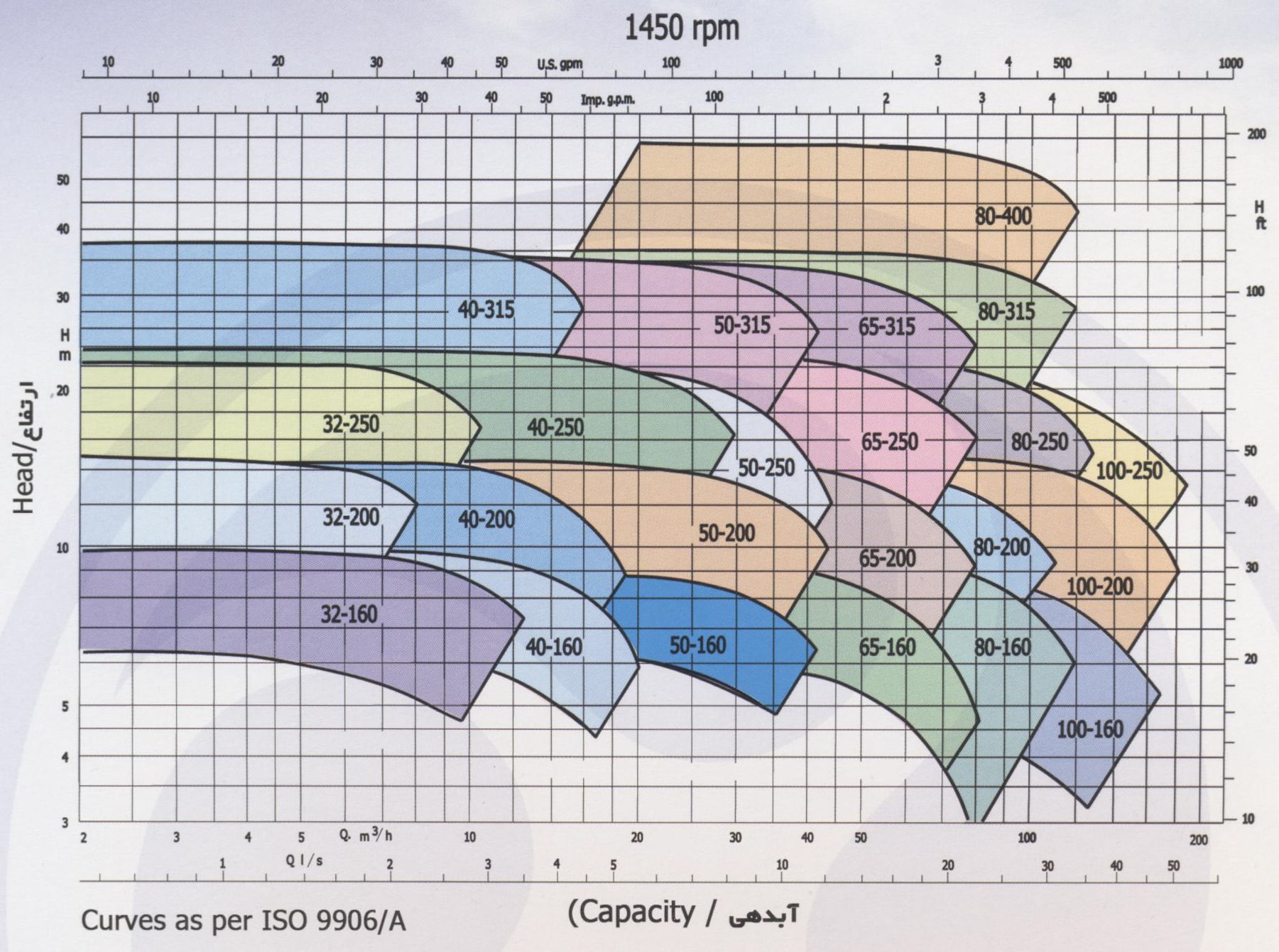 نمودار عملکرد پمپ روغن داغ پمپیران مدل HOP 1450 دور