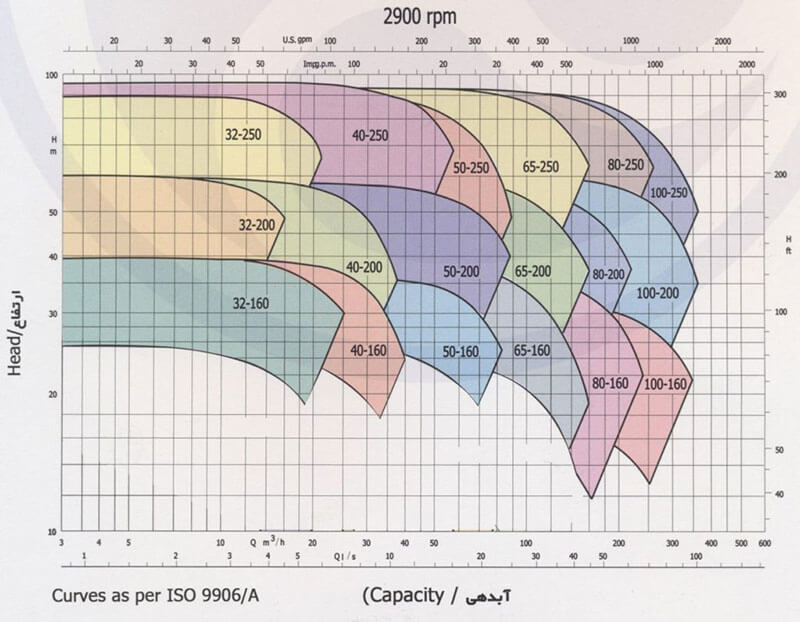 نمودار عملکرد پمپ روغن داغ پمپیران 2900 دور