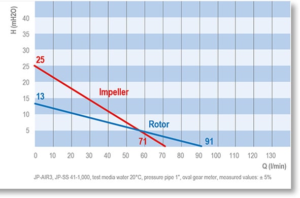نمودار پمپ بشکه کش جسبرگر با موتور بادی JP-AIR3 | صنعت پلاس
