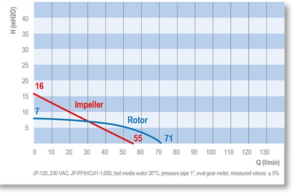 نمودار عملکرد پمپ جسبرگر مدل JP120