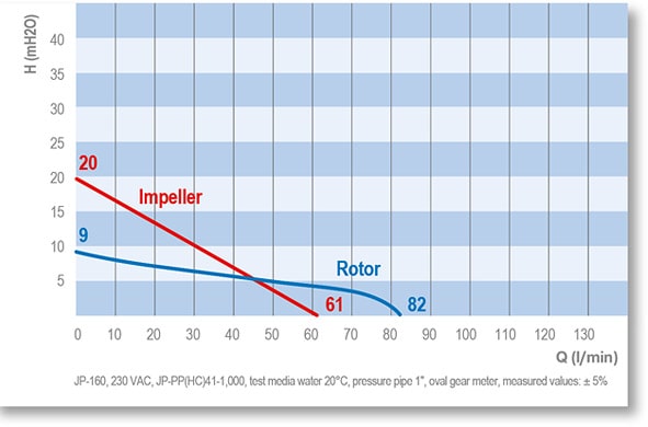 نمودار عملکرد پمپ جسبرگر مدل JP160
