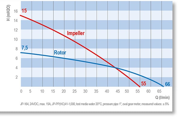 نمودار عملکرد پمپ جسبرگر مدل JP164